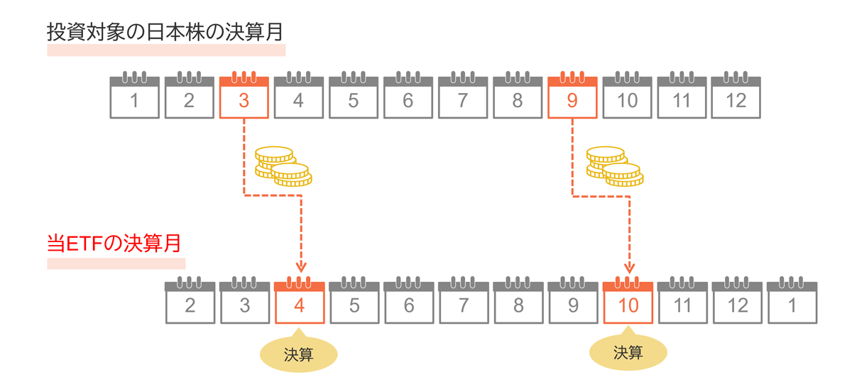 分配金利回りの安定化を目指した設計