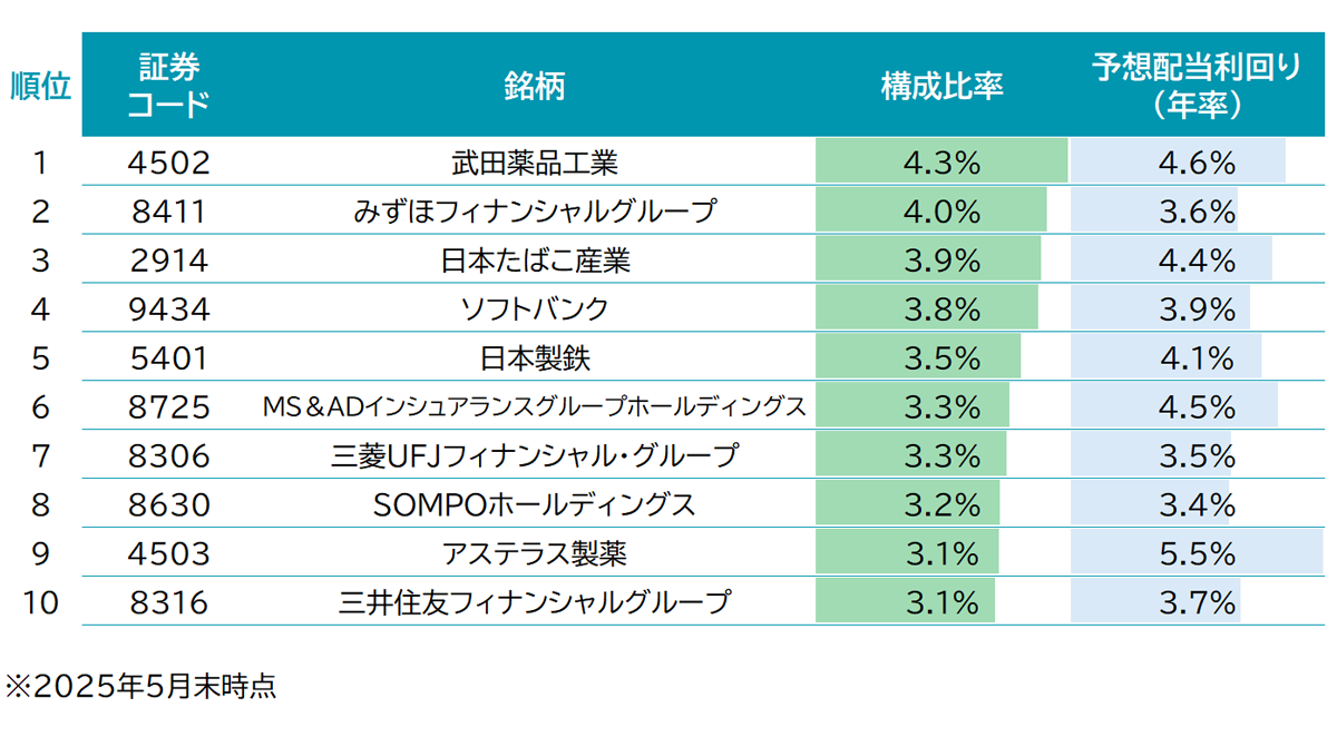 「日経平均高配当株50指数」の組入上位銘柄と組入業種別配分Top10