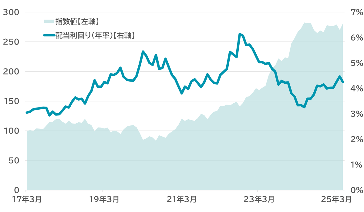「日経平均高配当株50指数」の過去の指数値と利回りの推移 
