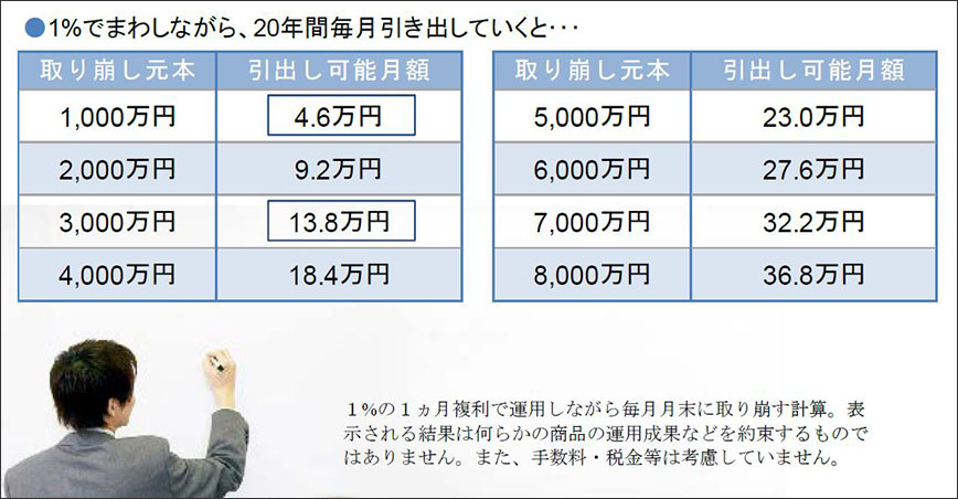 図：1％でまわしながら、20年間毎月引き出していくと…