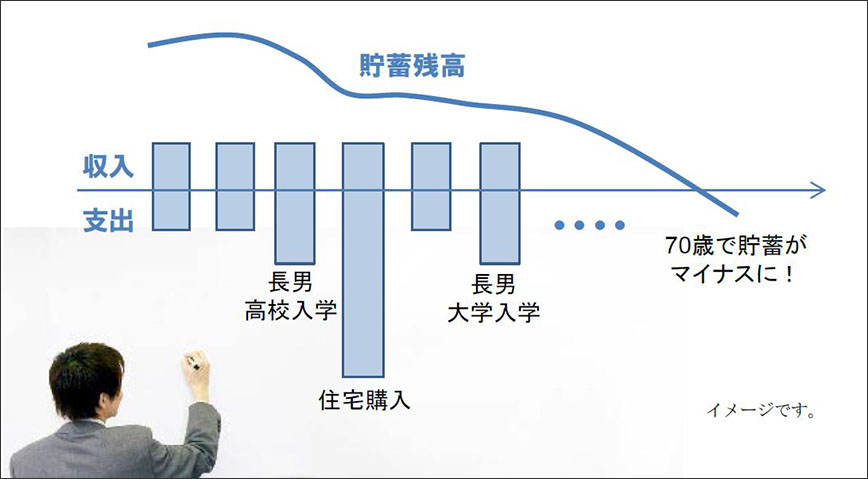 図：1％でまわしながら、20年間毎月引き出していくと…