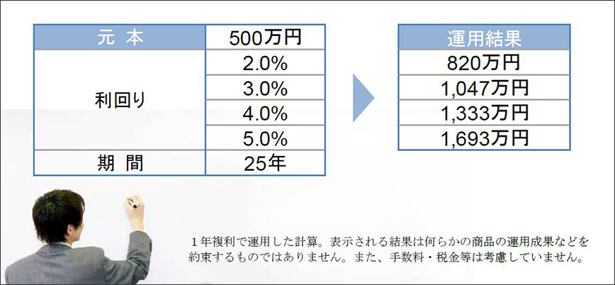500万円×25年×2.0％、3.0％、4.0％、5.0％