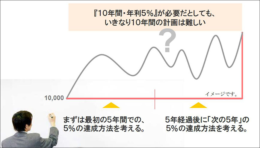 図：10年間の計画（イメージ）