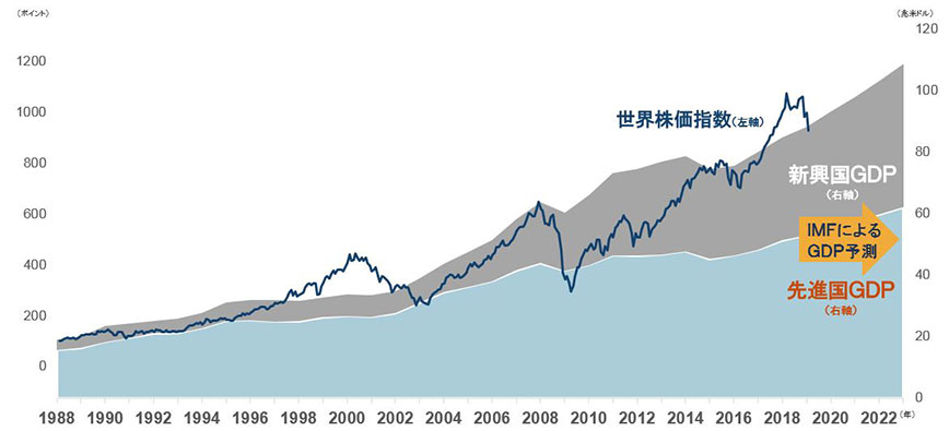 図：世界の名目GDPと株価の推移