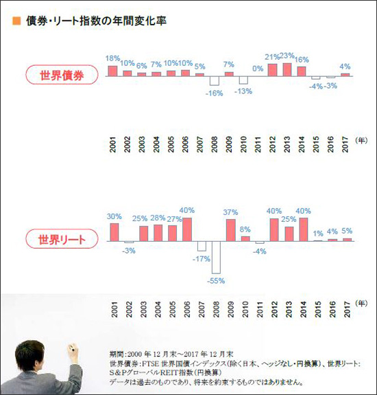 債券・リート指数の年間変化率