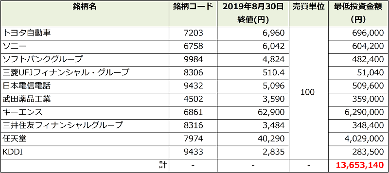 時価総額上位10社に分散投資した場合