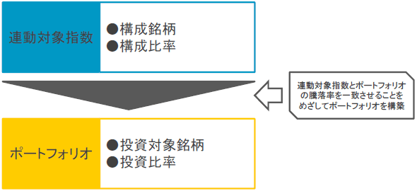 運用プロセス